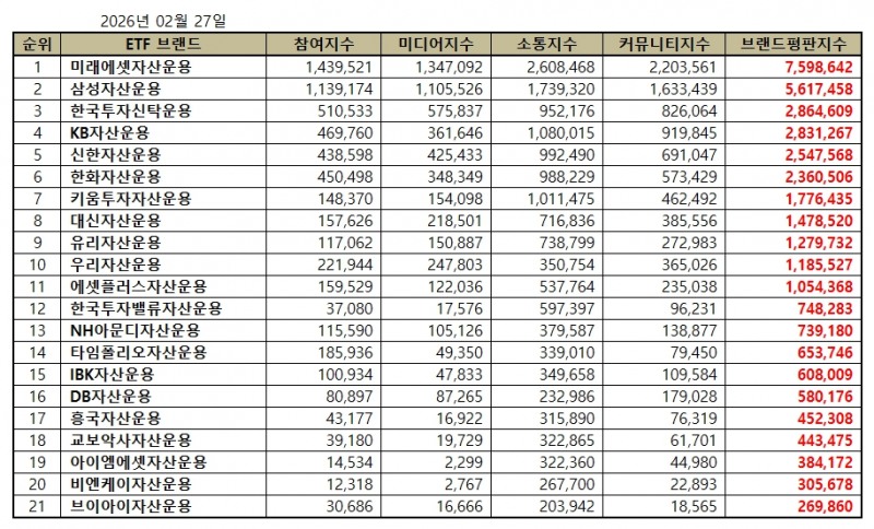 미래에셋자산운용, ETF 발행기업 브랜드평판 2026년 2월...1위