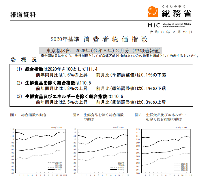 (상보) 일본 2월 도쿄 근원 CPI 전년비 1.8% 올라 예상(1.7%) 상회