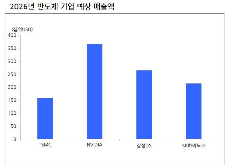 올해 주요 반도체 기업 매출액 성장률 전망. 자료=현대차증권