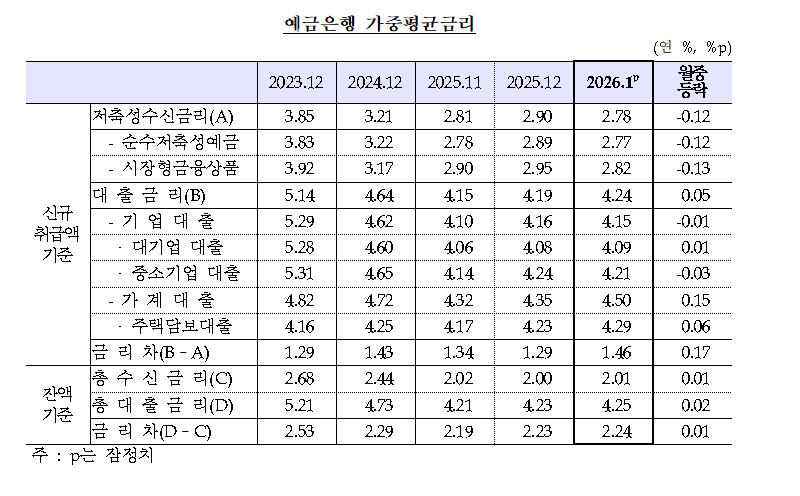 (상보) 예금금리 5개월 만에 하락…가계대출 4개월째 올라 4.50% - 한은