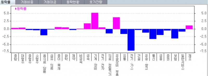 27일 유가증권 시장에서의 업종별 등락율. 자료=한국투자증권