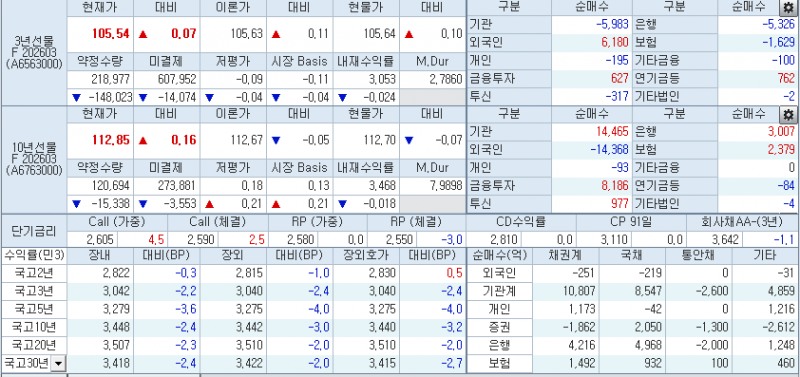 자료: 27일 국고채 금리와 국채선물 현황, 출처: 코스콤 CHECK
