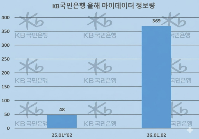 KB국민은행, 마이데이터 자산 연결 이벤트 실시…'마이데이터' 관심도 급등