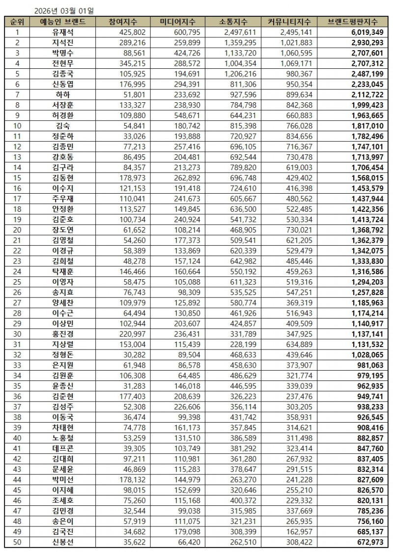 유재석, 예능방송인 브랜드평판 2026년 3월...1위