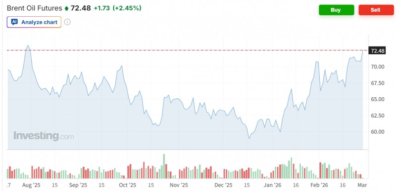 브렌트유 선물가격이 1일 10% 가까이 오르며 배럴당 80달러에 거래되기도 했지만 시간이 지나면서 상승폭이 크게 줄어들어 70달러 초반까지 떨어졌다. 자료=인베스팅닷컴
