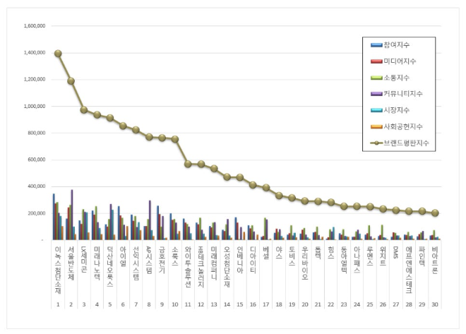 이녹스첨단소재, 디스플레이장비 상장기업 브랜드평판 3월 빅데이터 분석 1위
