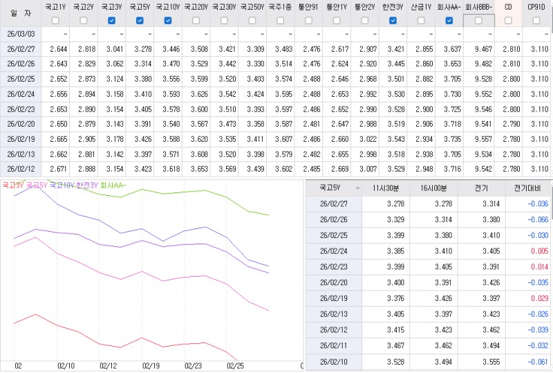 자료: 최근 최종호가수익률 추이, 출처: 코스콤 CHECK