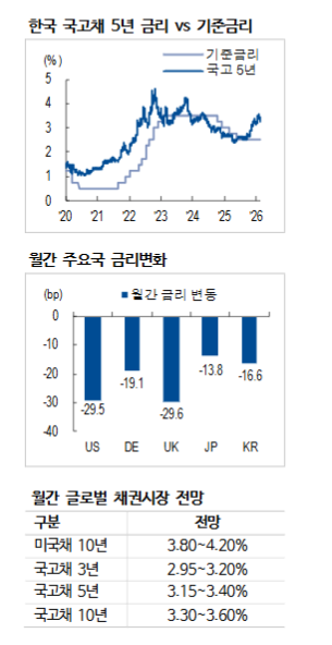 한국 국채시장, 금리인상 공포 빠르게 완화될 것 - NH證