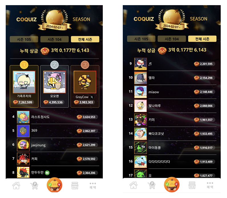 앱테크 코퀴즈, 누적 상금 3억 돌파… Web3형 앱테크 새 지평