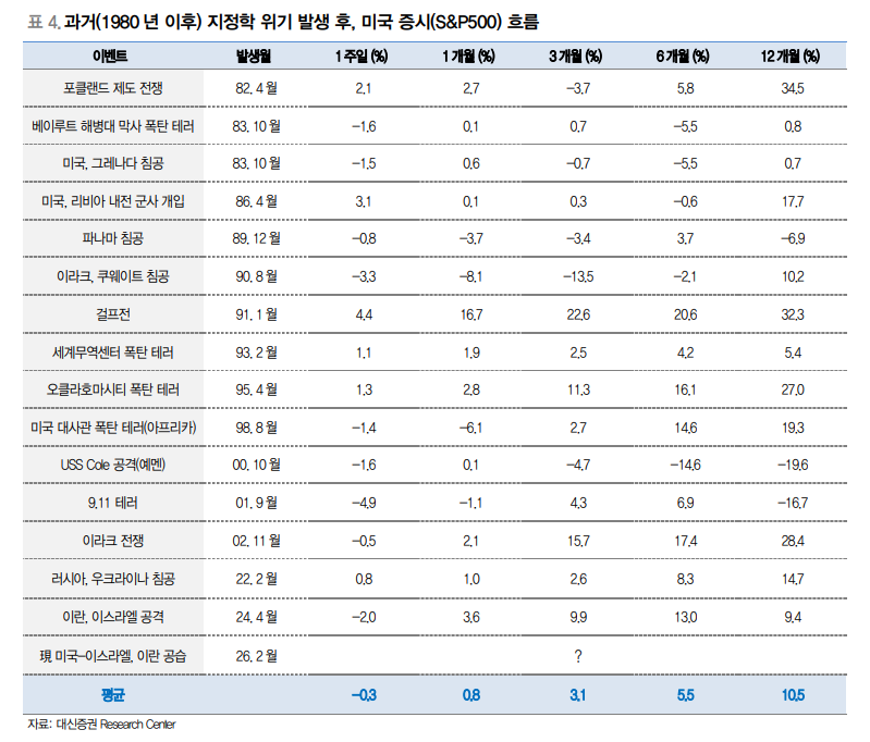 미국-이란 사태 따른 단기 주가 급락은 비중 확대의 기회...지정학 위기, 주가는 단기 하락에 그쳐 - 대신證