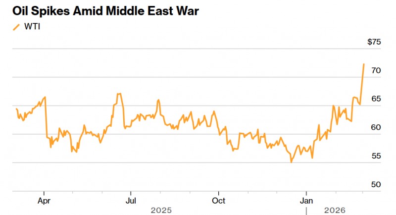 호르무츠 해협 봉쇄 가능성에 유가가 급등하면서 중동 의존도가 높은 한국 일본 대만증시가 3일 급락했다. 자료=NyMEX, 블룸버그통신