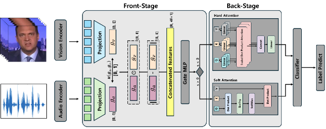 연구 모식도(MSG 기반 딥페이크 탐지 시스템의 구조도) / (사진제공=가천대)