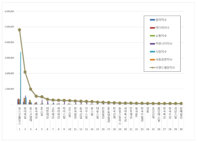 포스코홀딩스, 철강 상장기업 브랜드평판 3월 빅데이터 분석 1위…현대제철 뒤이어