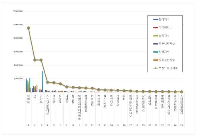 하이브, 엔터테인먼트 상장기업 브랜드평판 3월 빅데이터 분석 1위..."평판지수 큰폭 상승"