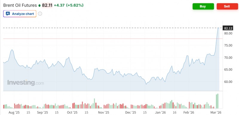 브렌트유 가격이 3일(현지시간) 5.7% 급등하며 배럴당 82달러를 돌파했다. 자료=인베스팅닷컴