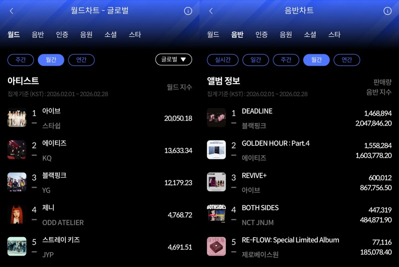 아이브·블랙핑크, 한터 2월 월간차트 1위…남다른 화제성 입증