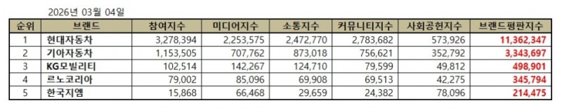 현대자동차, 국산 자동차 기업 브랜드평판 2026년 3월...1위