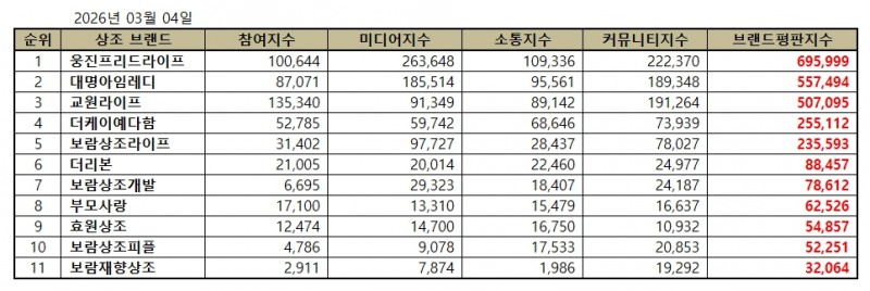 웅진프리드라이프, 상조 브랜드평판 2026년 3월...1위