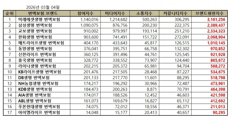 미래에셋생명, 변액보험 브랜드평판 2026년 3월...1위
