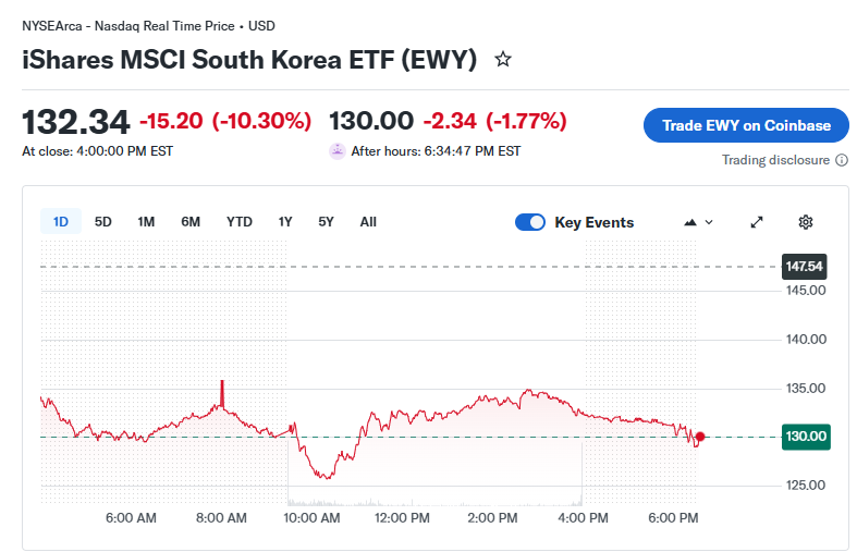 (상보) ‘코스피 폭락’ 뉴욕주식 한국 ETF 장중 14% 급락