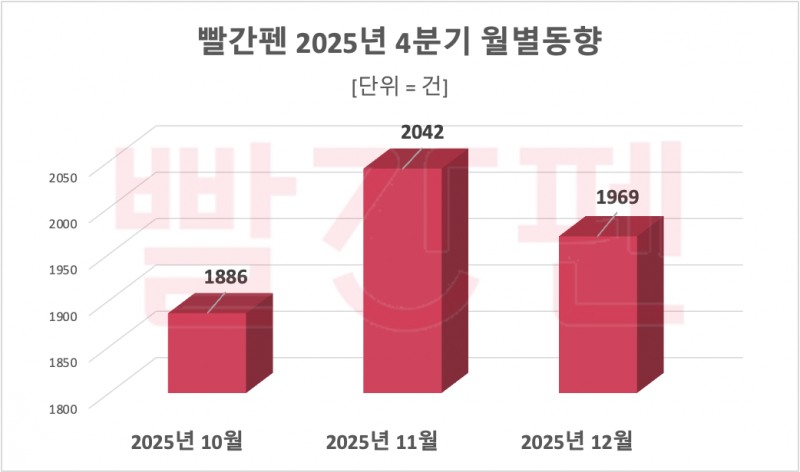 교원 빨간펜, ‘퍼펙트 문해’ 애니 디바이스 실시…"월 정보량 1천건 후반대"