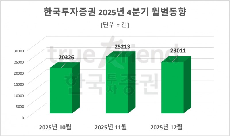 한국투자증권, MTS ‘한국투자’ 개편…"투자자 포스팅 수 월 2만건대"