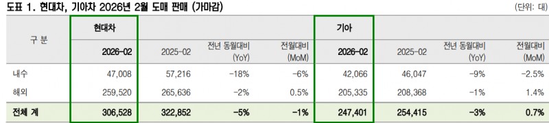 현대차 기아의 2월 글로벌 도매판매. 자료=현대차 기아, 신영증권
