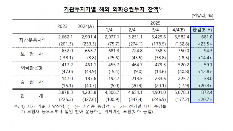 주요 기관 외화증권투자 5,078억달러…1년새 872억달러 증가 - 한은