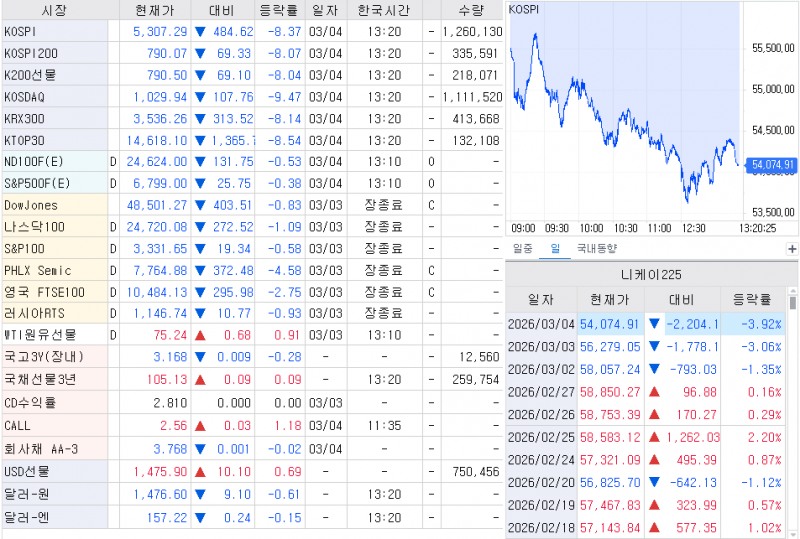 자료: 1시20분 현재 주요 주가지수...출처: 코스콤 CHECK