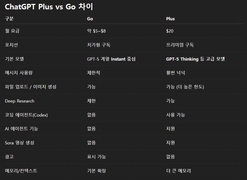 챗GPT가 정리한 GO 요금제와 PLUS 요금제 차이점(출처=챗GPT 홈페이지).