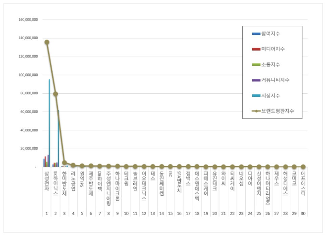 삼성전자, 반도체 상장기업 브랜드평판 3월 빅데이터 1위...SK하이닉스 뒤이어