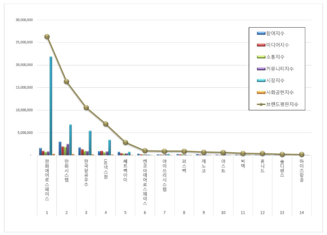 한화에어로스페이스, 우주항공국방 상장기업 브랜드평판 3월 빅데이터 1위