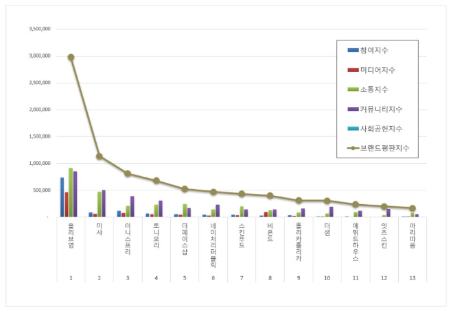 올리브영, 화장품 전문점 브랜드평판 3월 빅데이터 1위...미샤 뒤이어
