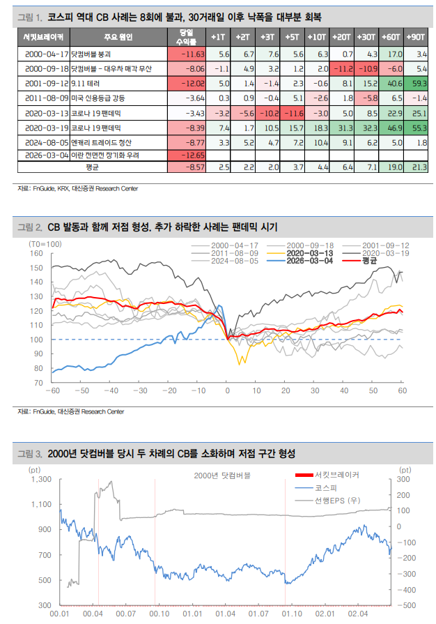 서킷브레이커의 통계, 공포의 정점은 주가의 저점 - 대신證
