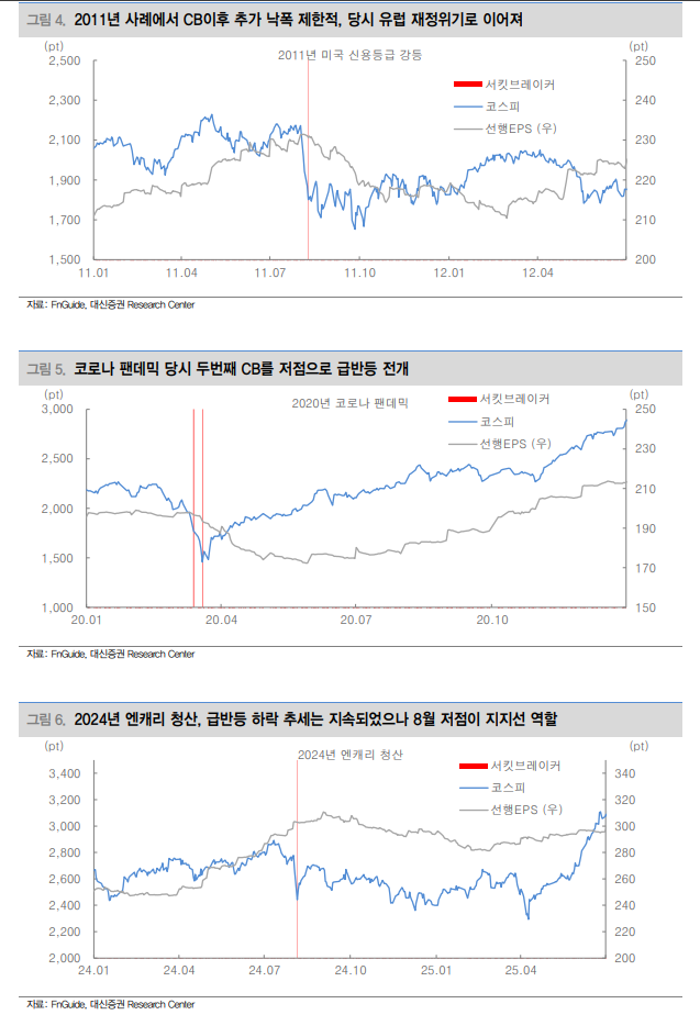 서킷브레이커의 통계, 공포의 정점은 주가의 저점 - 대신證