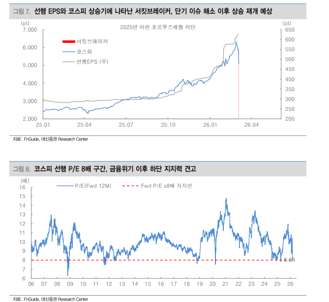 서킷브레이커의 통계, 공포의 정점은 주가의 저점 - 대신證