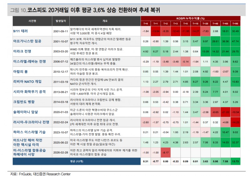 서킷브레이커의 통계, 공포의 정점은 주가의 저점 - 대신證