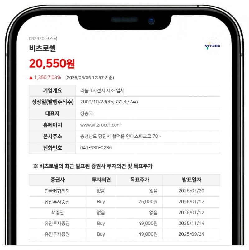 피델리티, 비츠로셀 주식 206만주 늘려도 지분율 0.39%p 하락