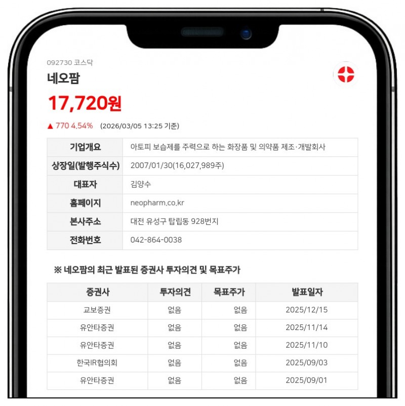 네오팜, 외국인 투자자 FIL Limited 지분 1.03%p 늘려 6.04% 보유