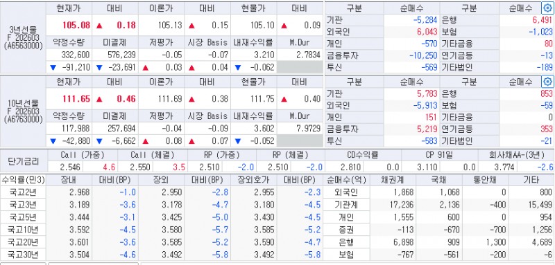 자료: 5일 국고채 금리와 국채선물 동향, 출처: 코스콤 CHECK