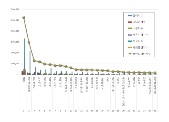씨젠, 생명과학서비스 상장기업 브랜드평판 3월 빅데이터 분석 1위..."평판지수도 큰폭 상승"