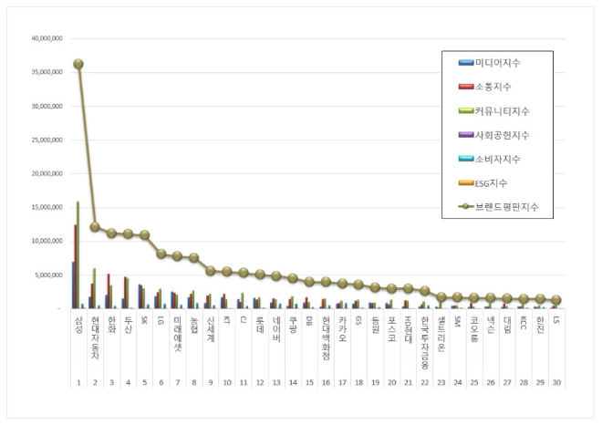 삼성, 대기업집단 브랜드평판 3월 빅데이터 분석 1위