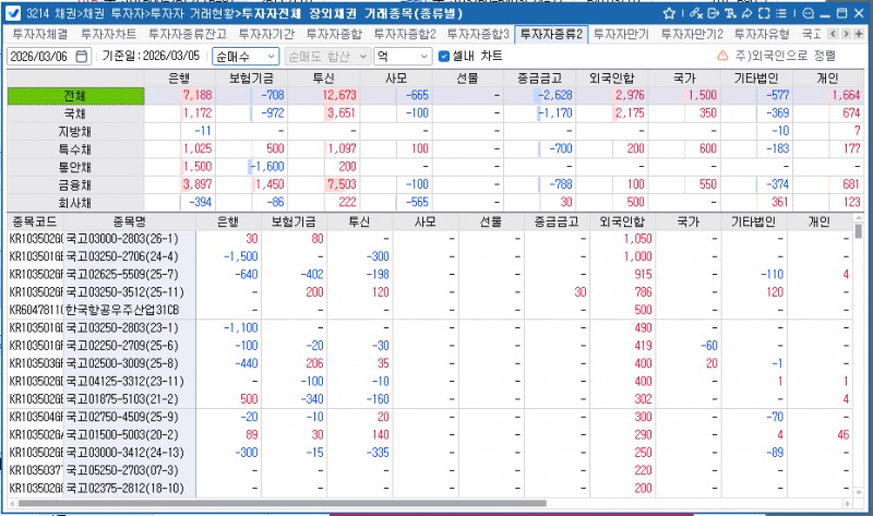 외국인, 5일 채권 2,976억원 순매수…보유잔액 349.2조로 증가