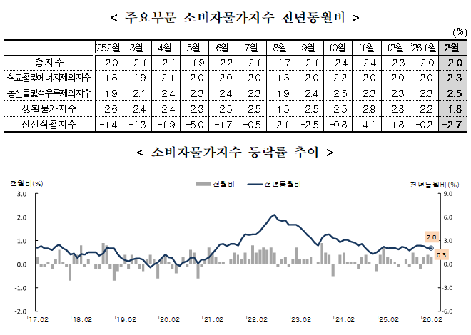 (1보) 2월 소비자물가 전년비 2.0% 상승...근원물가는 오름폭 확대한 2.3%