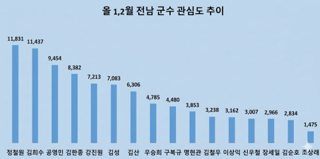 정철원 군수, 올 1·2월 전남 군수 중 관심도 1위…김희수·공영민 군수 순