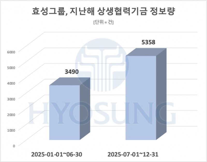 효성, 대·중소기업 및 농어촌 상생협력기금 160억 원 출연…"관련기금 관심도 급등"