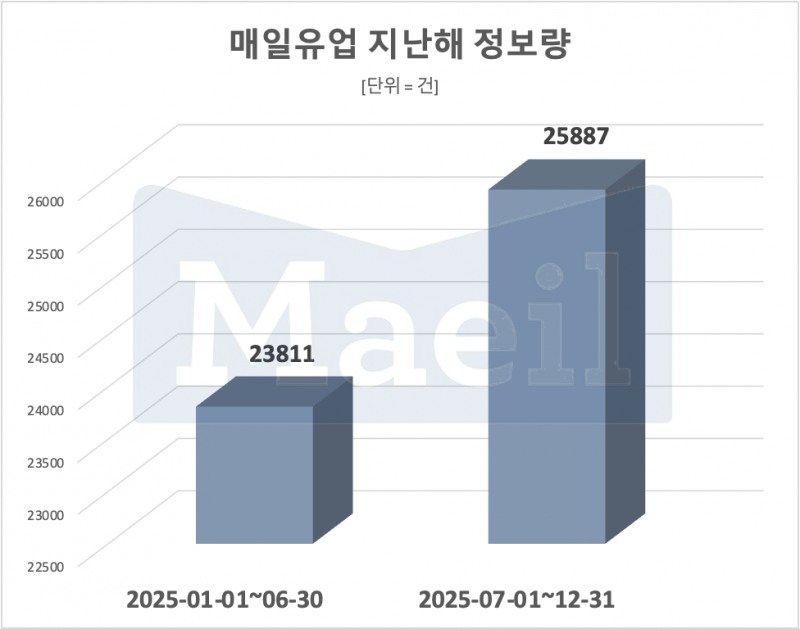 매일유업, ‘건강친화기업’ 인증, 장관 표창 수상…회사 관심도↑