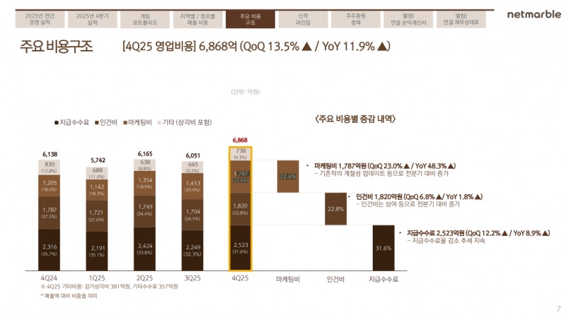 넷마블은 PC 외부 결제 비중을 높여 지급 수수료를 낮추는 식으로 영업이익을 개선했다(출처=넷마블 2025년 4분기 실적발표 자료).
