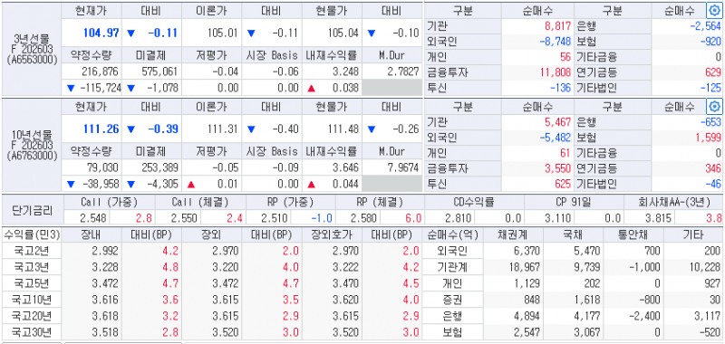 자료: 6일 국고채 금리와 국채선물 동향, 출처: 코스콤 CHECK