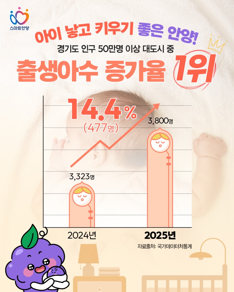 출생아수 증가율 경기도 1위 카드 이미지